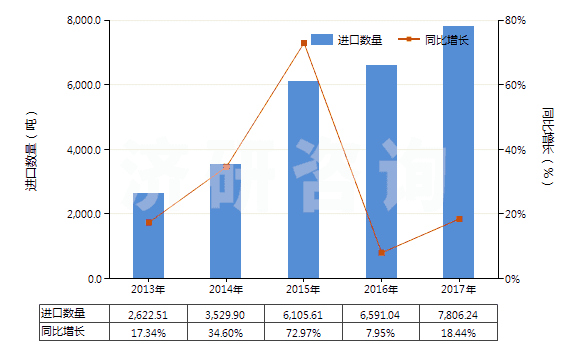 2013-2017年中國硅酸復(fù)鹽及硅酸絡(luò)鹽(包括不論是否已有化學(xué)定義的硅鋁酸鹽)(HS28421000)進口量及增速統(tǒng)計